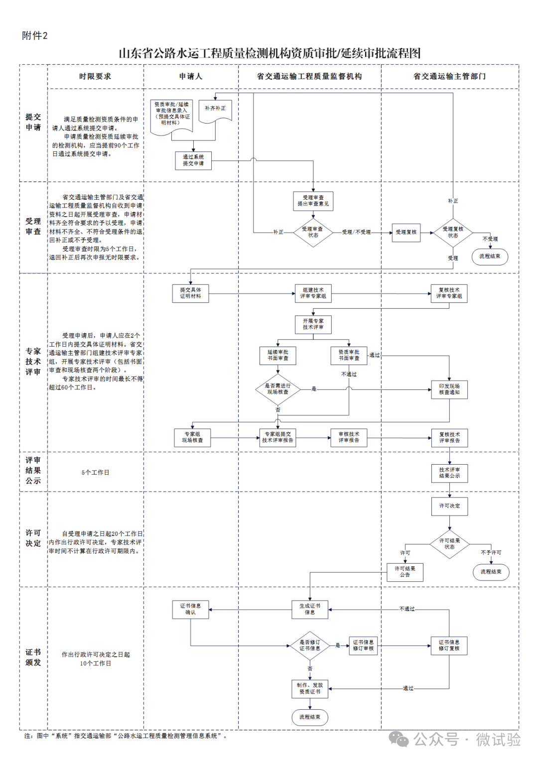8月1日起《公路水運工程質(zhì)量檢測管理實施細則》試驗檢測新規(guī)定、新要求施行！