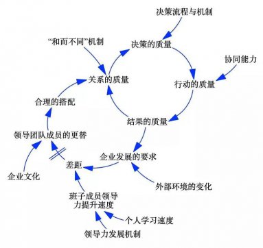 一個(gè)團(tuán)隊(duì)有沒(méi)有戰(zhàn)斗力，關(guān)鍵取決于這6點(diǎn)
